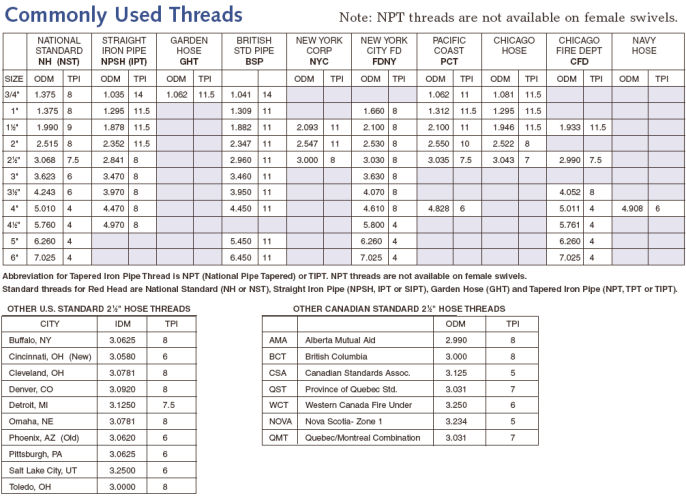 Red Head Brass - Thread Charts - Commonly Used Threads